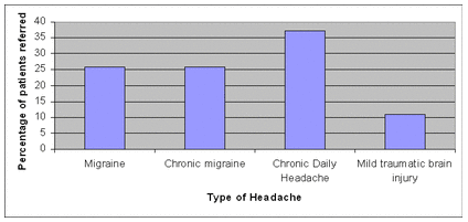 Type of headache