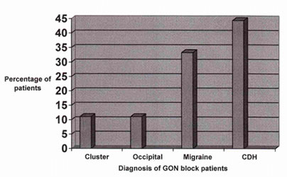 Diagnosis of GONB patients