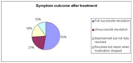 Headache symptom outcome afetr treatment