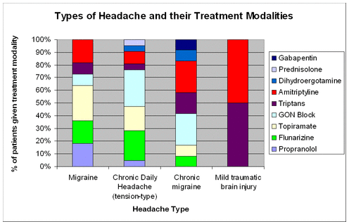 Treatment modalities for headaches